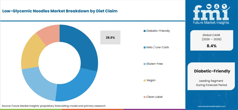 Low Glycemic Noodles Market   Analysis By Diet Claim
